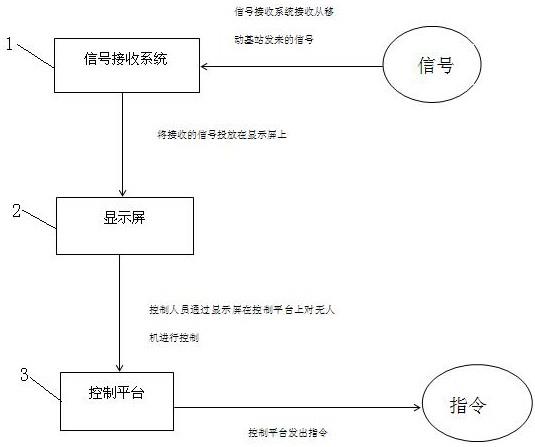 执行运输、信号中转及远程任务的无人机控制系统和方法与流程