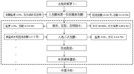 一种低盐、低酸、低水分活度萝卜泡菜及制备方法及应用与流程