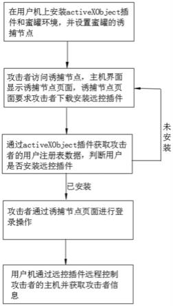 一种基于蜜罐系统的信息采集辅助方法与流程