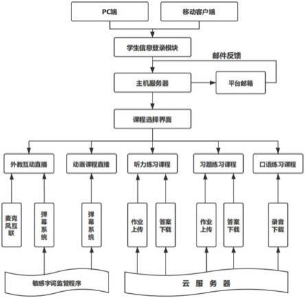 一种线上英语综合教育系统的制作方法