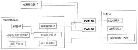 时控且可依据灯珠光电参数调整的LED照明系统的制作方法