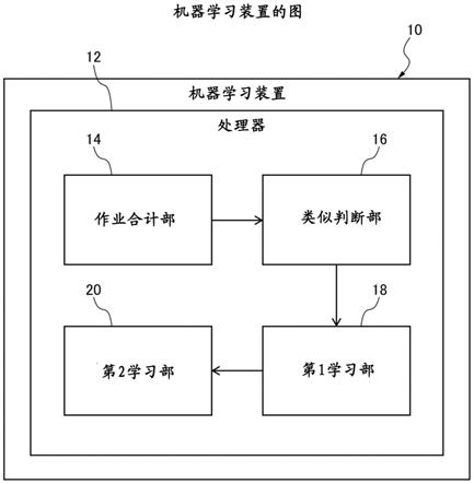 进行关于作业工序的学习的机器学习方法和机器学习装置与流程