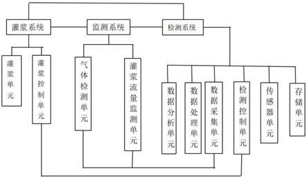 一种基于电性特征的矿山灌浆的浆液轨迹监测及检测系统的制作方法