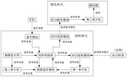 一种可读取带RFID芯片衣物信息功能的智能衣橱模块的制作方法