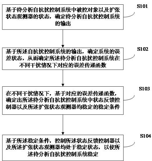 一种自抗扰控制系统稳定性的分析方法及分析装置与流程