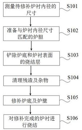 一种衬炉打结修补工艺的制作方法