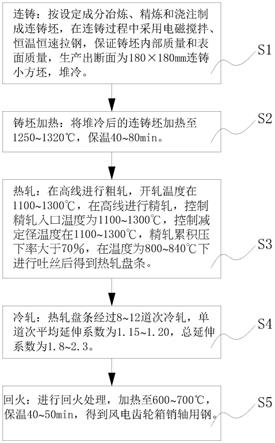 一种风电齿轮箱销轴用钢及其制备方法与流程