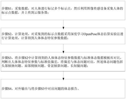 一种基于图像识别算法的人体体态监测方法及系统与流程