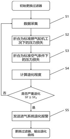 一种燃气轮机进气过滤系统运行状态实时监测方法与流程