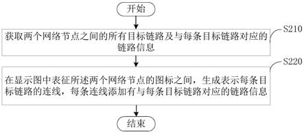 链路显示方法、装置、电子设备及可读存储介质与流程