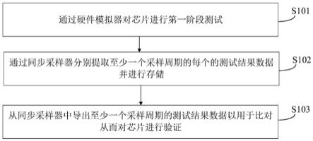 芯片的验证方法、验证装置以及存储介质与流程