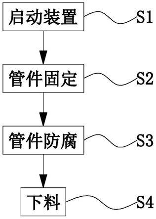 一种化工管道防腐处理方法与流程