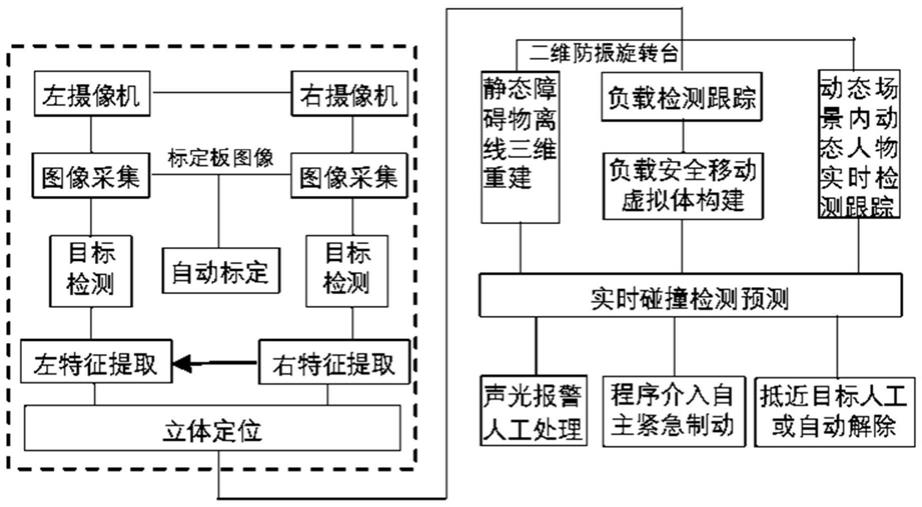 一种基于动态双目视觉的桥式起重机吊装安全防撞系统及方法与流程