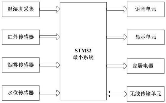 一种基于STM32的无线智能家居控制系统的制作方法