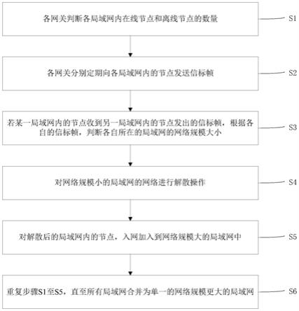 一种基于网络规模的低压电力线通信多局域网融合方法与流程