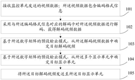 一种监控视频的显示方法及装置、电子设备、存储介质与流程