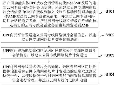 基于区块链的云网专线管理方法、UPF及区域链平台与流程