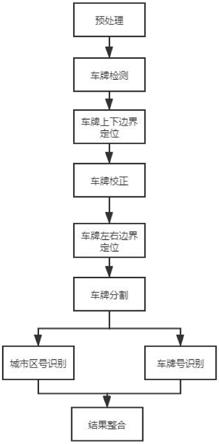 一种实现非机动车牌识别和定位的方法与流程