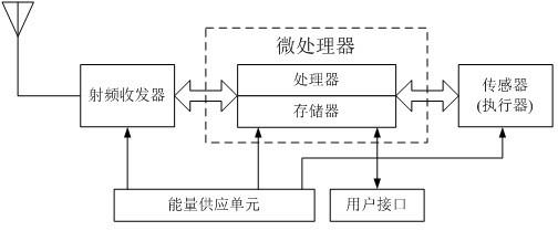 传感器节点的硬件框架的制作方法