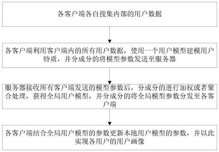 基于分层个性化联邦学习的用户画像实现方法及系统与流程