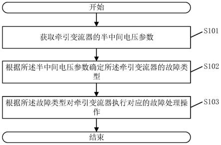 牵引变流器的故障处理方法、装置、系统及相关设备与流程