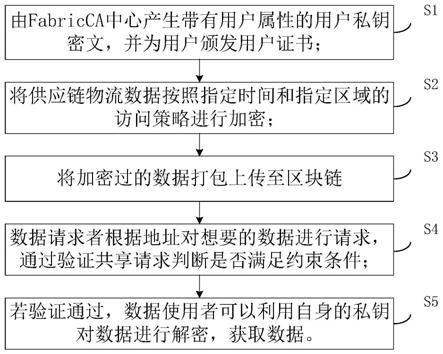 一种基于区块链的供应链物流数据安全共享方法与流程