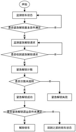 一种车联网远程智能锁车功能紧急解锁操作方法与流程