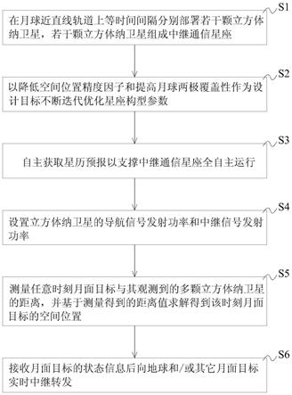 基于立方体纳卫星的全自主月面导航与数据通信方法与流程