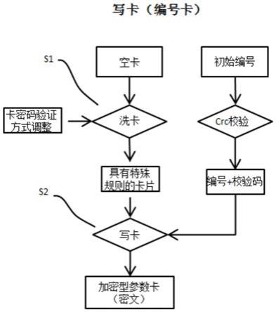 基于IC卡的产品编号配置方法及利用该方法的配置系统与流程