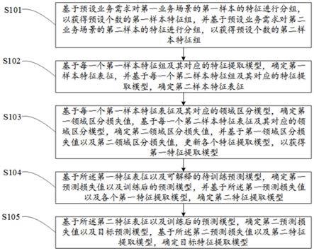 基于迁移学习的数据处理方法、装置、设备及存储介质与流程