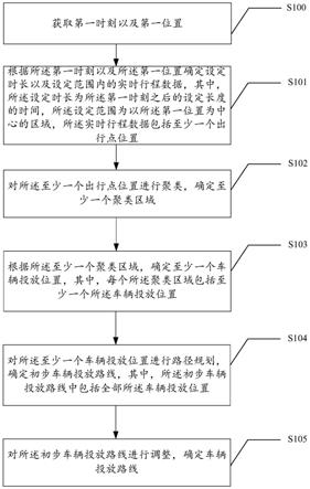 一种车辆投放的方法、装置、可读存储介质和电子设备与流程