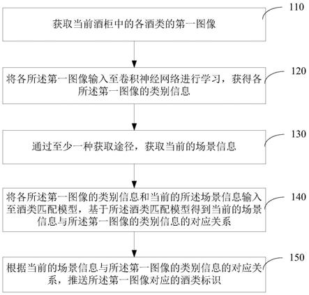 酒类数据推送方法、装置、计算机设备和存储介质与流程