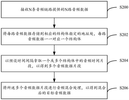 直播场景下的多路音频的音频混合方法及系统与流程