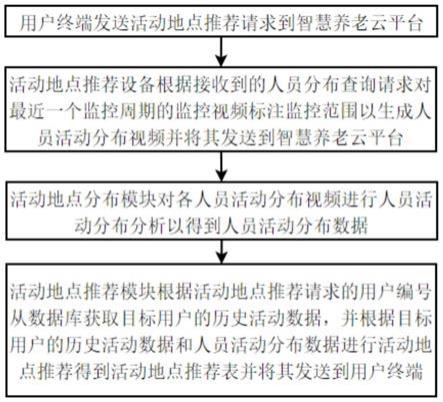 基于智慧养老的用户管理方法与流程