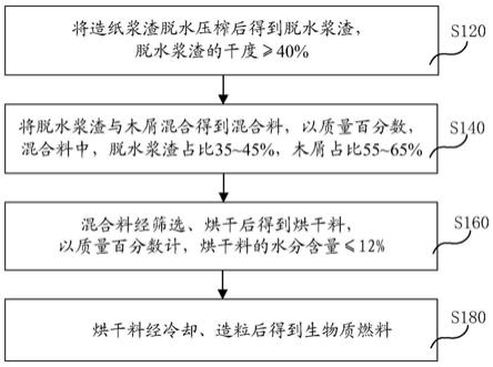 生物质燃料和生物质燃料的制备方法与流程