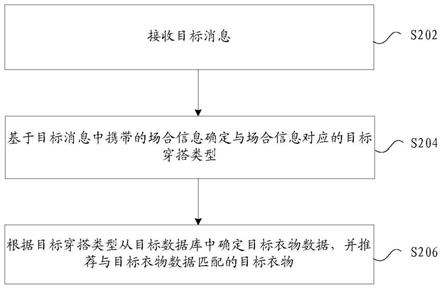 衣物的推荐方法、装置、存储介质以及电子装置与流程