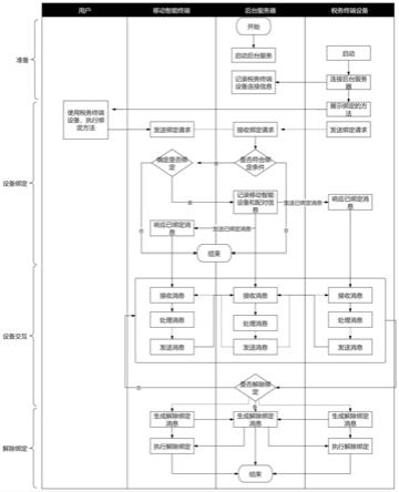 一种基于移动智能终端实现与税务终端设备交互的方法与流程