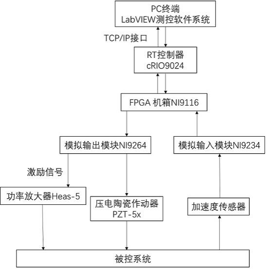 一种基于CompactRIO的实时主动减振系统及减振方法与流程