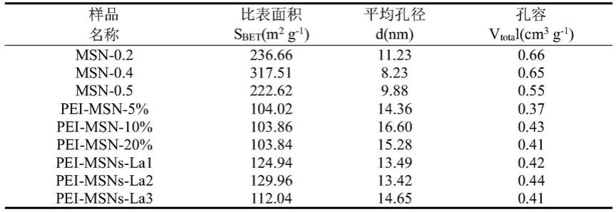 La活化的功能化树枝状介孔二氧化硅纳米球的制备方法及其应用与流程