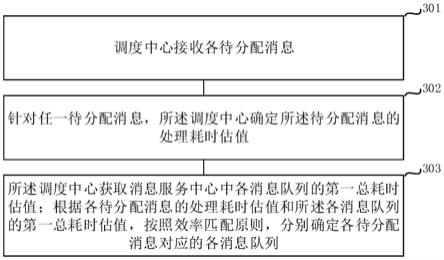 一种消息处理方法及装置与流程