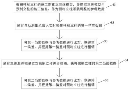 一种高架桥预制立柱安装自动调整方法及系统与流程