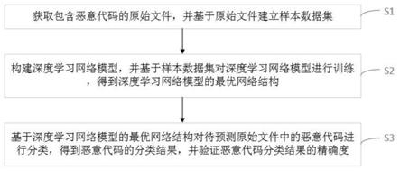 一种恶意代码分类结果的精确度验证方法及装置与流程