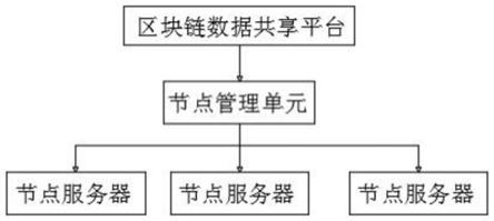 基于区块链的数据共享平台的制作方法