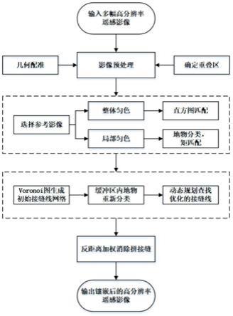 一种顾及地物类别差异的多幅高分辨率遥感影像镶嵌方法与流程