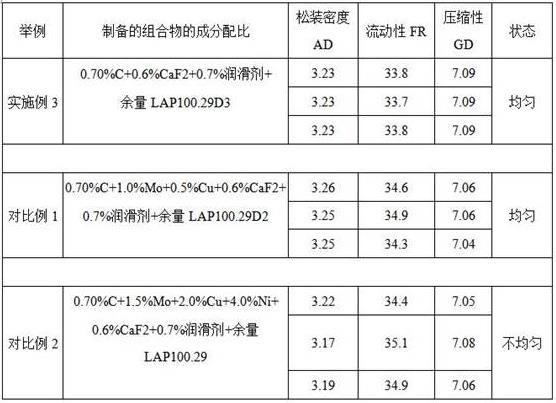 一种高性能汽车同步器齿毂用粉末冶金组合物及其制备方法与流程