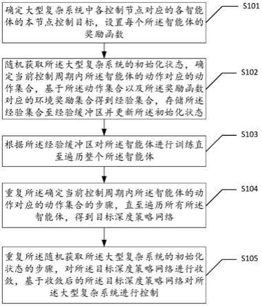 一种大型复杂系统分布式多智能体确定性策略控制方法与流程