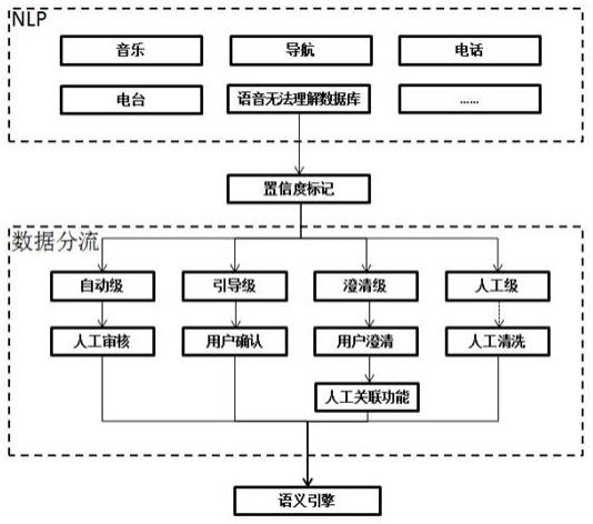 语音无法理解说法数据的分流处理方法、系统及存储介质与流程