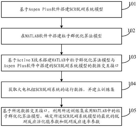 一种火电机组SCR脱硝系统的建模方法及系统与流程