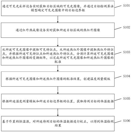 红外体温检测方法及系统与流程