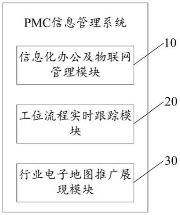 一种PMC信息管理系统的制作方法